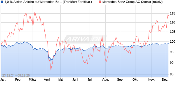 4,0 % Aktien-Anleihe auf Mercedes-Benz Group [Land. (WKN: LB5KVT) Chart