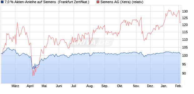 7,0 % Aktien-Anleihe auf Siemens [Landesbank Bade. (WKN: LB5KX9) Chart