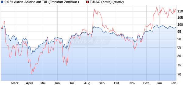 9,0 % Aktien-Anleihe auf TUI [Landesbank Baden-W&uuml;. (WKN: LB5KXY) Chart