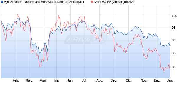 6,5 % Aktien-Anleihe auf Vonovia [Landesbank Baden. (WKN: LB5KYC) Chart