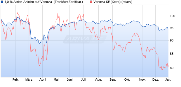 4,0 % Aktien-Anleihe auf Vonovia [Landesbank Baden. (WKN: LB5KYA) Chart