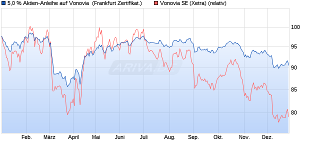 5,0 % Aktien-Anleihe auf Vonovia [Landesbank Baden. (WKN: LB5KYB) Chart