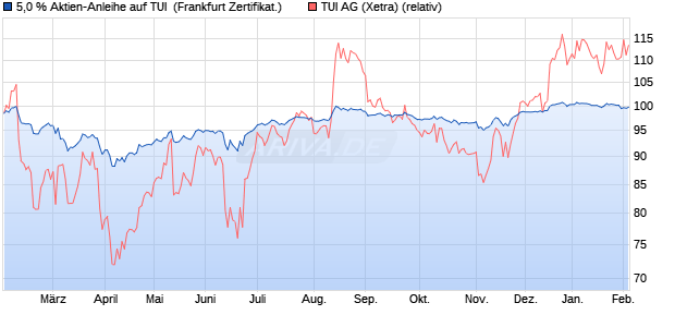 5,0 % Aktien-Anleihe auf TUI [Landesbank Baden-W&uuml;. (WKN: LB5KXV) Chart