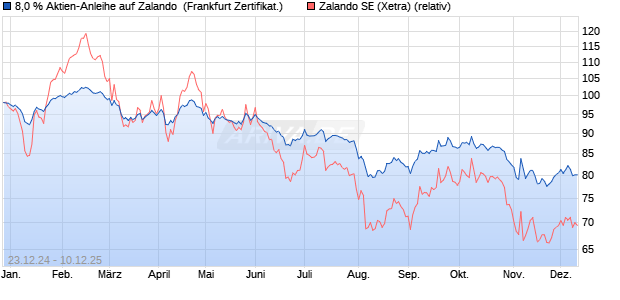 8,0 % Aktien-Anleihe auf Zalando [Landesbank Bade. (WKN: LB5KYJ) Chart