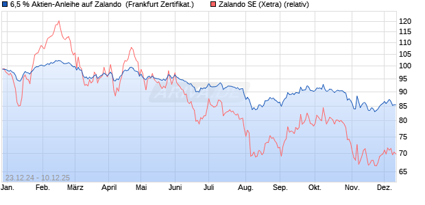 6,5 % Aktien-Anleihe auf Zalando [Landesbank Bade. (WKN: LB5KYH) Chart
