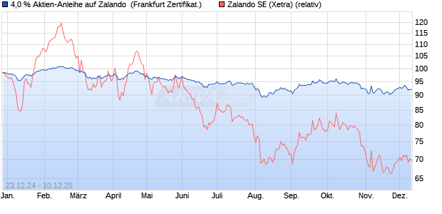 4,0 % Aktien-Anleihe auf Zalando [Landesbank Bade. (WKN: LB5KYF) Chart