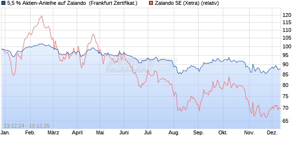 5,5 % Aktien-Anleihe auf Zalando [Landesbank Bade. (WKN: LB5KYG) Chart