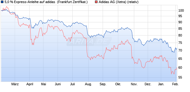5,0 % Express-Anleihe auf adidas [Landesbank Bade. (WKN: LB5L0F) Chart