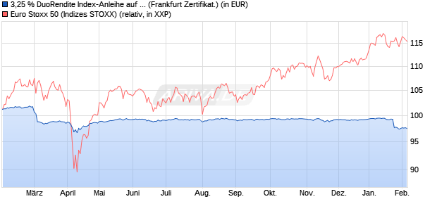 3,25 % DuoRendite Index-Anleihe auf EURO STOXX . (WKN: LB5L1P) Chart