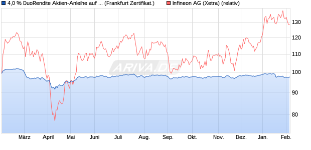 4,0 % DuoRendite Aktien-Anleihe auf Infineon [Lande. (WKN: LB5L1M) Chart