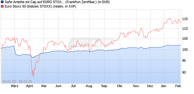 Safe-Anleihe mit Cap auf EURO STOXX 50 [Landesb. (WKN: LB5L38) Chart