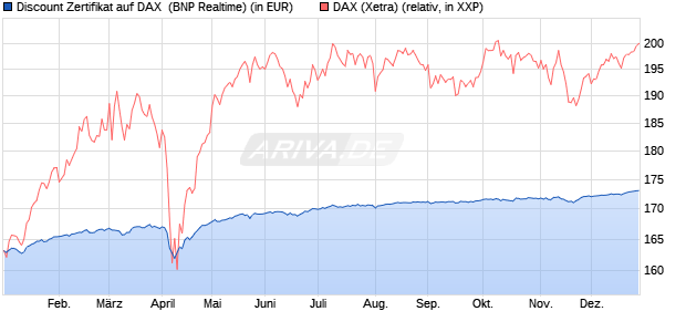 Discount Zertifikat auf DAX [BNP Paribas Emissions- . (WKN: PL4BW9) Chart