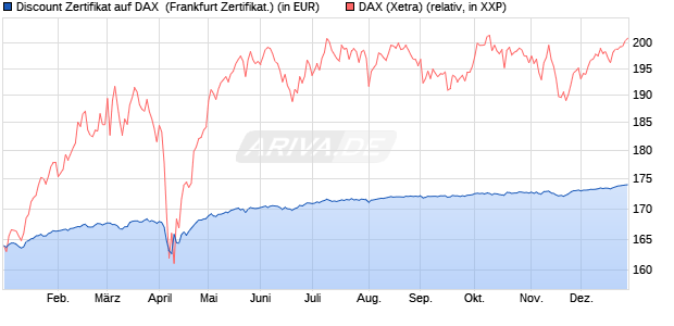 Discount Zertifikat auf DAX [BNP Paribas Emissions- . (WKN: PL4BXA) Chart