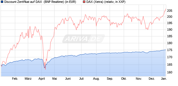 Discount Zertifikat auf DAX [BNP Paribas Emissions- . (WKN: PL4BXB) Chart