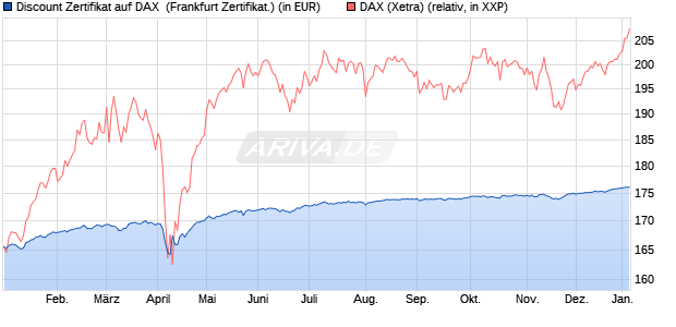 Discount Zertifikat auf DAX [BNP Paribas Emissions- . (WKN: PL4BXC) Chart