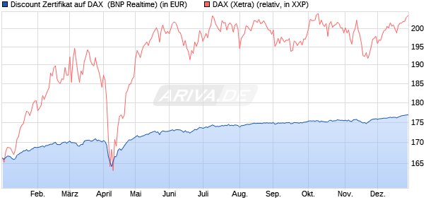 Discount Zertifikat auf DAX [BNP Paribas Emissions- . (WKN: PL4BXD) Chart
