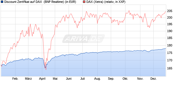 Discount Zertifikat auf DAX [BNP Paribas Emissions- . (WKN: PL4BXE) Chart
