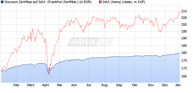Discount Zertifikat auf DAX [BNP Paribas Emissions- . (WKN: PL4BXG) Chart