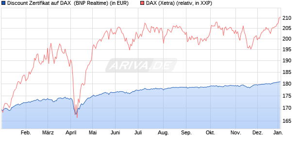 Discount Zertifikat auf DAX [BNP Paribas Emissions- . (WKN: PL4BXH) Chart