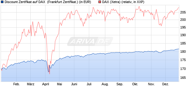Discount Zertifikat auf DAX [BNP Paribas Emissions- . (WKN: PL4BXJ) Chart