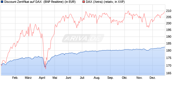 Discount Zertifikat auf DAX [BNP Paribas Emissions- . (WKN: PL4BXK) Chart