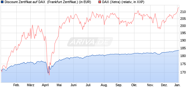 Discount Zertifikat auf DAX [BNP Paribas Emissions- . (WKN: PL4BXM) Chart