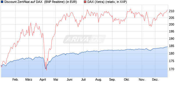 Discount Zertifikat auf DAX [BNP Paribas Emissions- . (WKN: PL4BXN) Chart