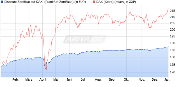 Discount Zertifikat auf DAX [BNP Paribas Emissions- . (WKN: PL4BXS) Chart