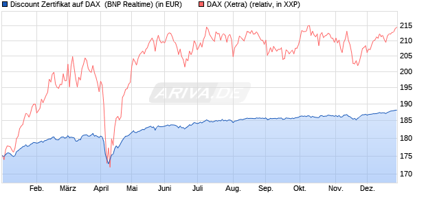 Discount Zertifikat auf DAX [BNP Paribas Emissions- . (WKN: PL4BXT) Chart