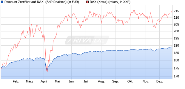 Discount Zertifikat auf DAX [BNP Paribas Emissions- . (WKN: PL4BXU) Chart