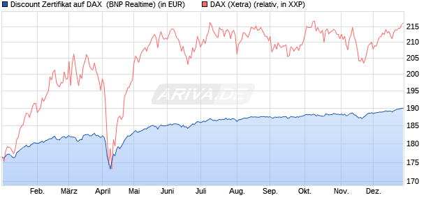 Discount Zertifikat auf DAX [BNP Paribas Emissions- . (WKN: PL4BXV) Chart