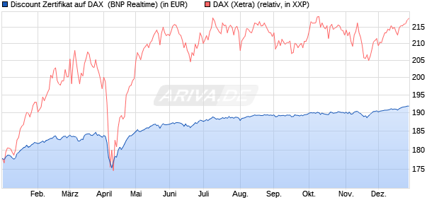 Discount Zertifikat auf DAX [BNP Paribas Emissions- . (WKN: PL4BXX) Chart