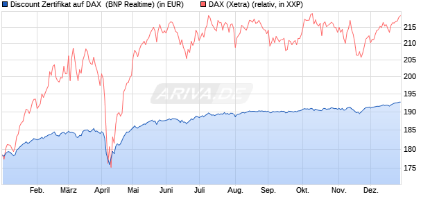Discount Zertifikat auf DAX [BNP Paribas Emissions- . (WKN: PL4BXY) Chart