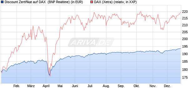 Discount Zertifikat auf DAX [BNP Paribas Emissions- . (WKN: PL4BXZ) Chart