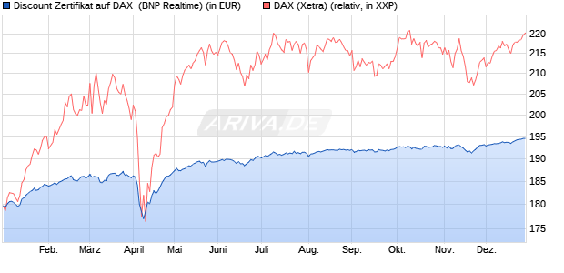 Discount Zertifikat auf DAX [BNP Paribas Emissions- . (WKN: PL4BX0) Chart