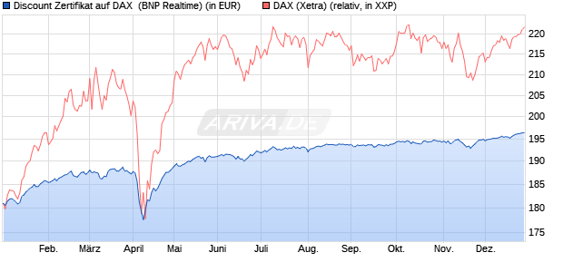 Discount Zertifikat auf DAX [BNP Paribas Emissions- . (WKN: PL4BX1) Chart