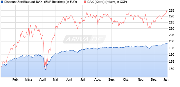 Discount Zertifikat auf DAX [BNP Paribas Emissions- . (WKN: PL4BX2) Chart