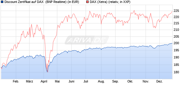 Discount Zertifikat auf DAX [BNP Paribas Emissions- . (WKN: PL4BX4) Chart