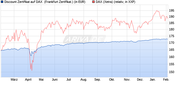 Discount Zertifikat auf DAX [BNP Paribas Emissions- . (WKN: PL4BX6) Chart