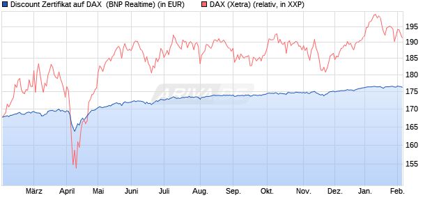 Discount Zertifikat auf DAX [BNP Paribas Emissions- . (WKN: PL4BYA) Chart