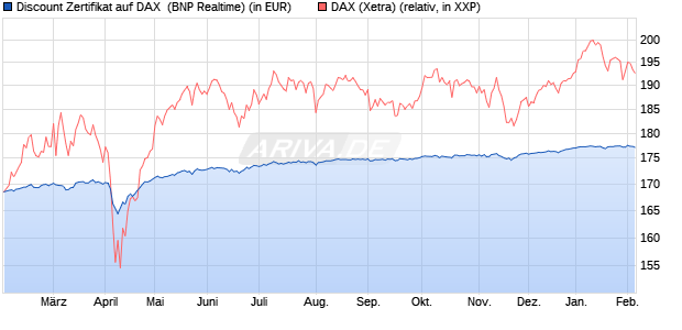 Discount Zertifikat auf DAX [BNP Paribas Emissions- . (WKN: PL4BYB) Chart