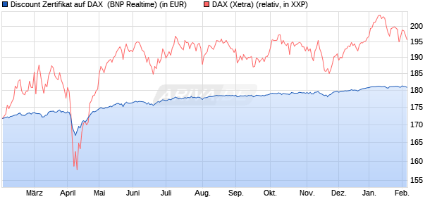 Discount Zertifikat auf DAX [BNP Paribas Emissions- . (WKN: PL4BYG) Chart