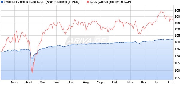 Discount Zertifikat auf DAX [BNP Paribas Emissions- . (WKN: PL4BYH) Chart
