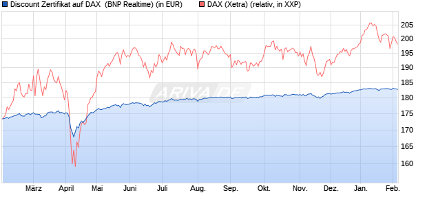 Discount Zertifikat auf DAX [BNP Paribas Emissions- . (WKN: PL4BYJ) Chart