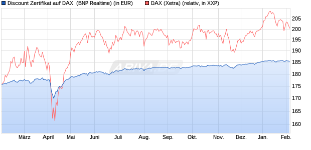 Discount Zertifikat auf DAX [BNP Paribas Emissions- . (WKN: PL4BYP) Chart
