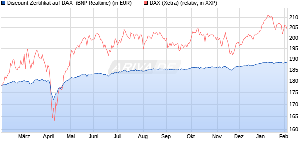 Discount Zertifikat auf DAX [BNP Paribas Emissions- . (WKN: PL4BYU) Chart
