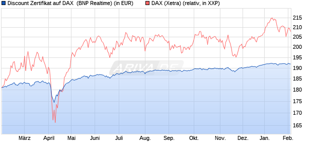 Discount Zertifikat auf DAX [BNP Paribas Emissions- . (WKN: PL4BYY) Chart