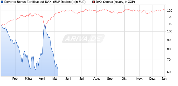 Reverse Bonus Zertifikat auf DAX [BNP Paribas Emis. (WKN: PL4CM0) Chart