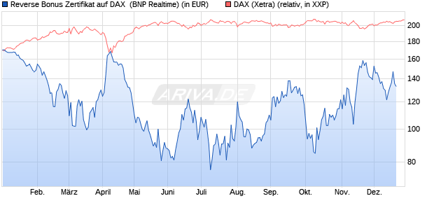 Reverse Bonus Zertifikat auf DAX [BNP Paribas Emis. (WKN: PL4CM1) Chart