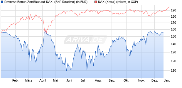 Reverse Bonus Zertifikat auf DAX [BNP Paribas Emis. (WKN: PL4CM8) Chart
